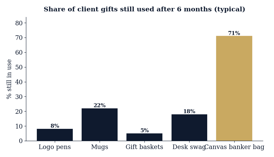 A durable canvas bag stays in use far longer than typical desk swag.