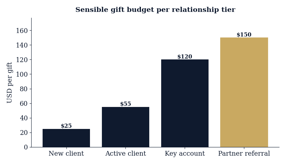 Tier your gift budget so spend tracks the value of the relationship.
