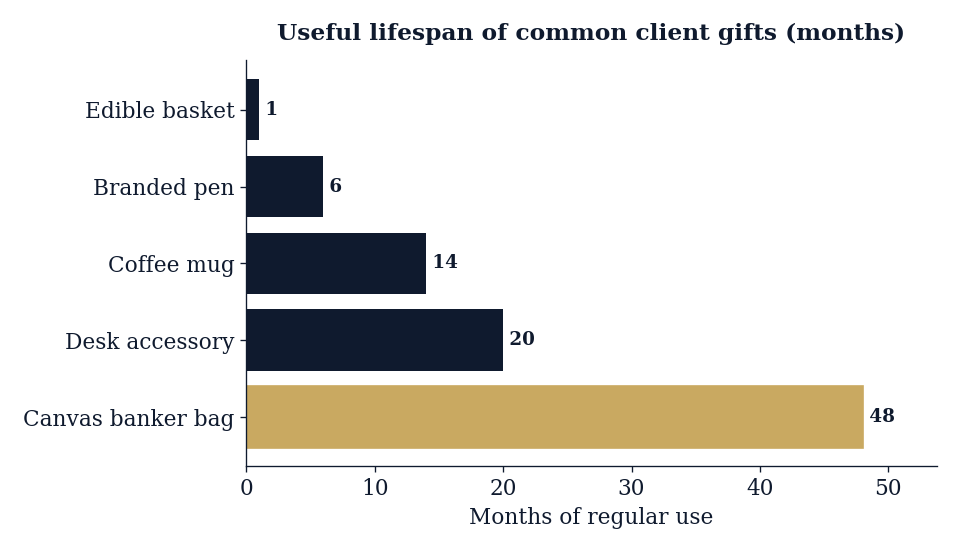 Useful lifespan is the metric that actually predicts brand impressions.