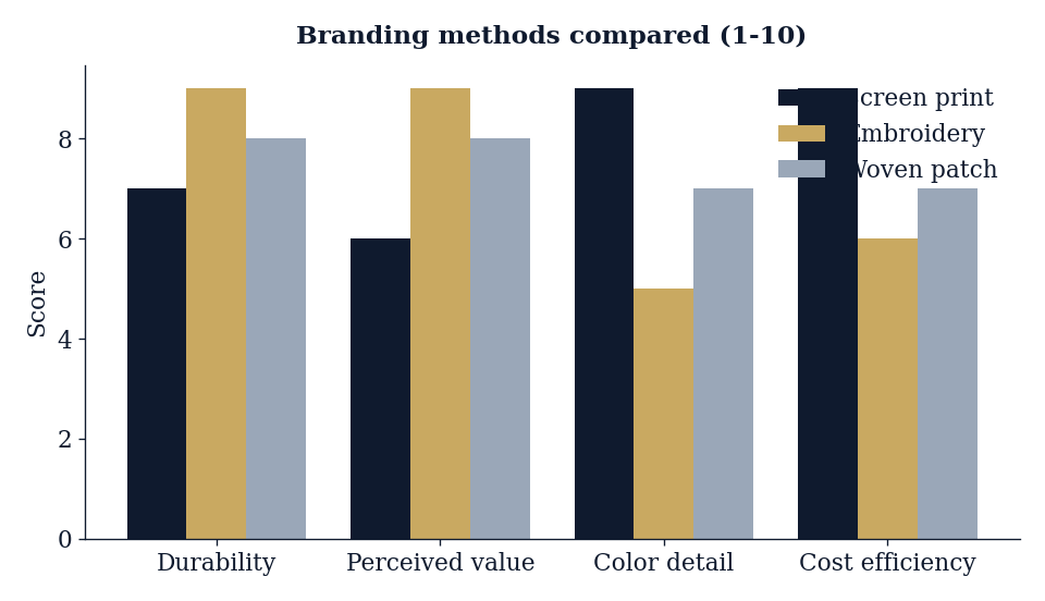 Embroidery reads most premium; screen print wins on color detail and cost.