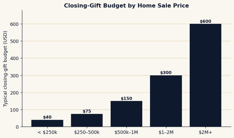 Bar chart of typical real estate closing-gift budgets by home sale price, rising from about $40 to about $600.