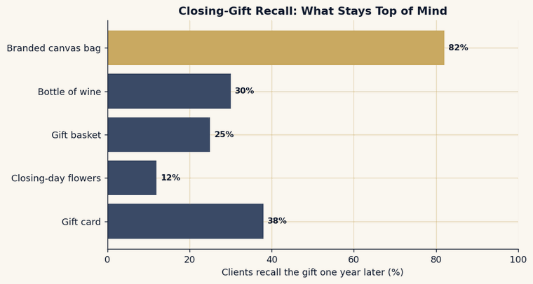 Horizontal bar chart of how well clients recall different closing gifts one year later, with a branded canvas bag highest.