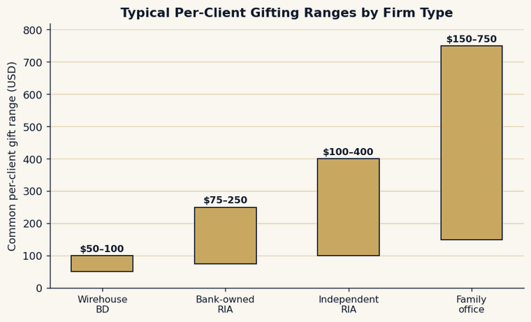 Bar chart of typical per-client gifting ranges by firm type, from wirehouse broker-dealers to family offices.