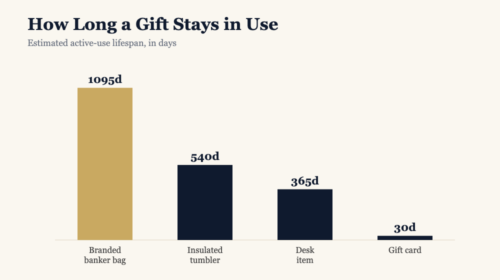 Bar chart of gift lifespan: a branded banker bag lasts about 1095 days, a tumbler 540, a desk item 365, a gift card 30