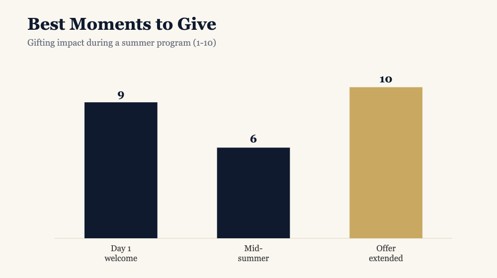 Chart of gifting impact during a summer program: day-one welcome scores 9, mid-summer 6, and offer-extended 10