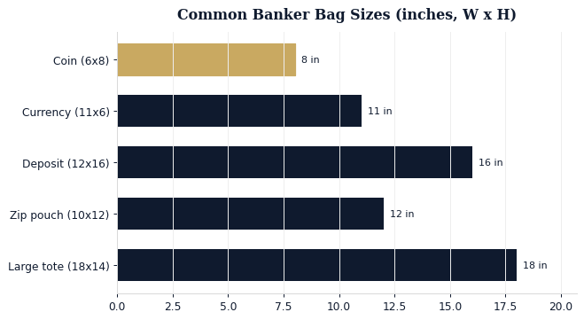 Common banker bag footprints, from compact coin bags to large totes.