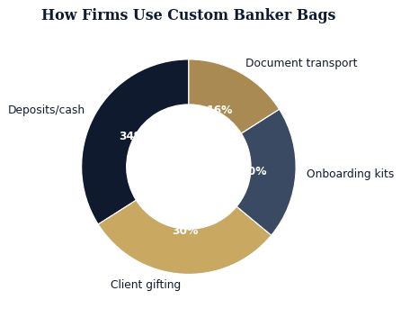 Custom banker bags serve cash handling, client gifting, onboarding, and document transport.