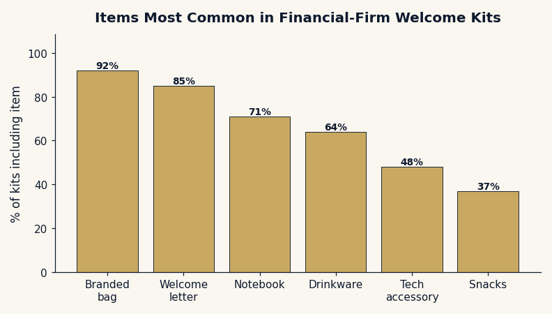 Bar chart showing how often common items appear in financial firm client welcome kits, led by branded bags and welcome letters