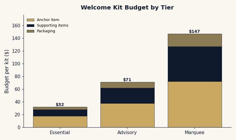 Stacked bar chart breaking down client welcome kit budgets across essential, advisory, and marquee tiers by anchor item, supporting items, and packaging
