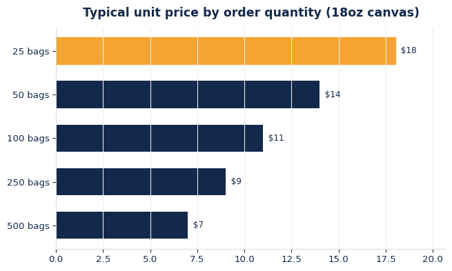 Typical unit price for custom banker bags by order quantity.