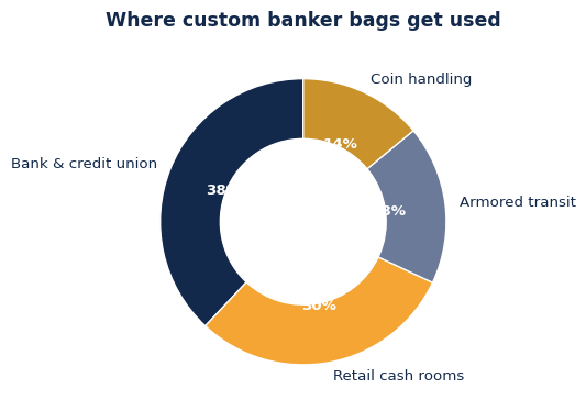 How custom banker bag orders split across cash-handling use cases.
