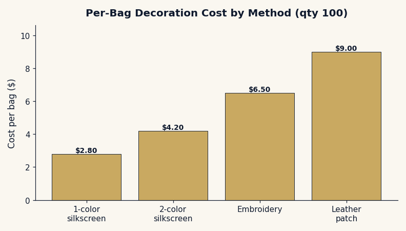 Bar chart comparing per-bag decoration costs for custom canvas bags across one-color silkscreen, two-color silkscreen, embroidery, and leather patch