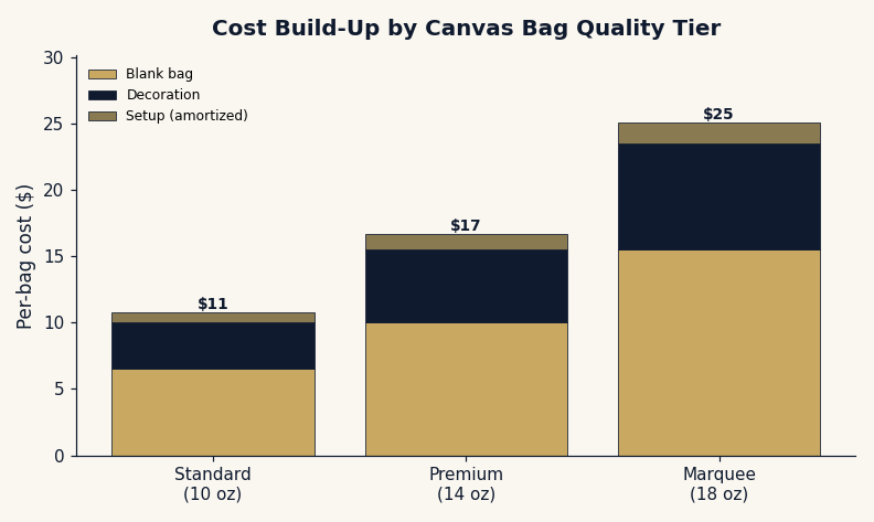 Stacked bar chart showing how blank bag cost, decoration, and setup fees combine across three custom canvas bag quality tiers