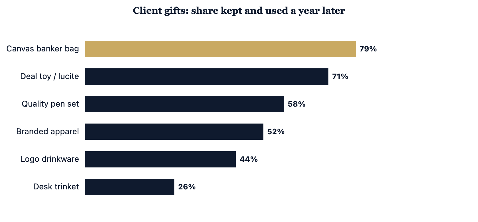 A quality canvas bag is kept and used far more than a desk trophy.