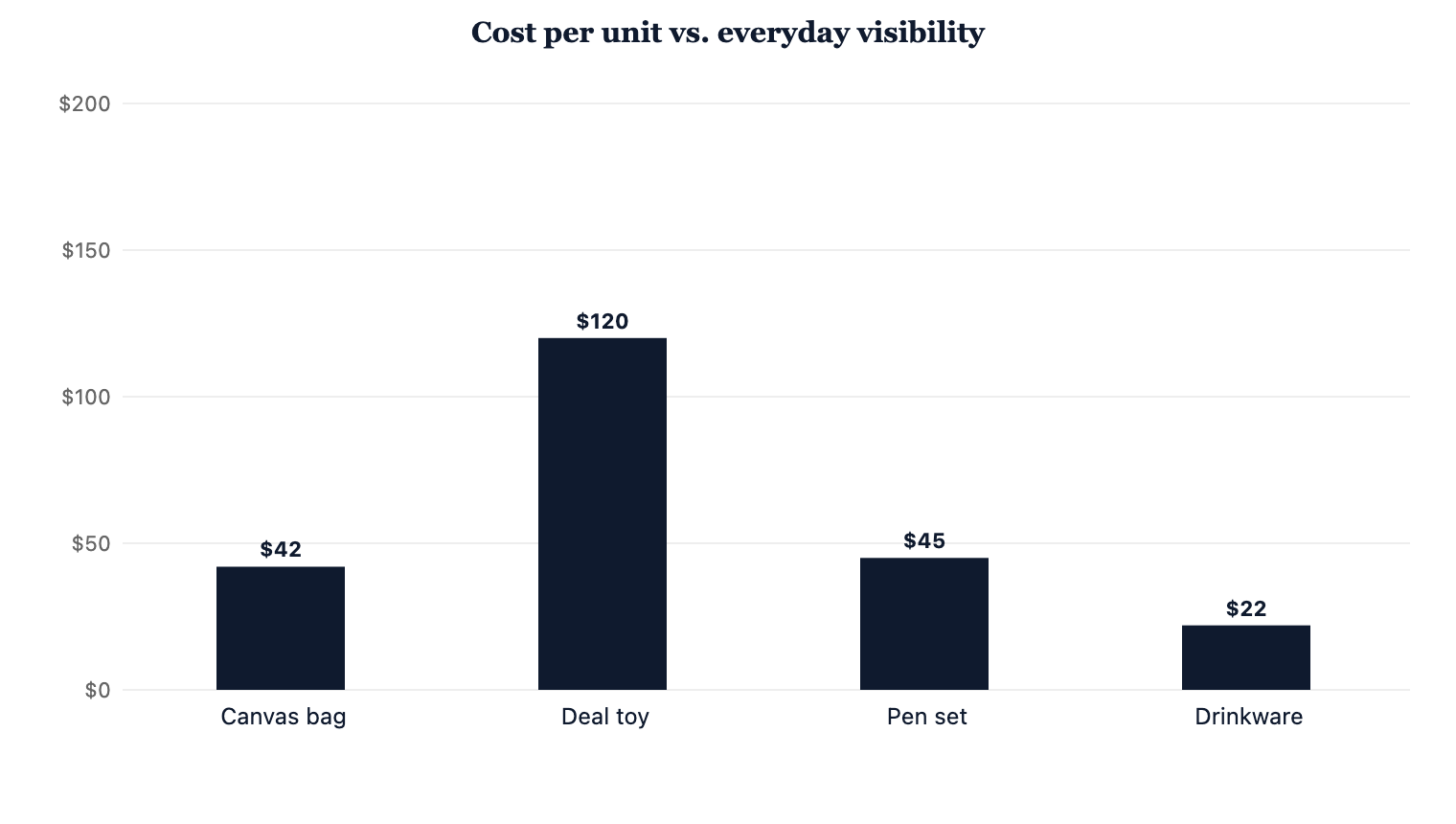 Everyday-carry gifts deliver more impressions per dollar than one-off trophies.