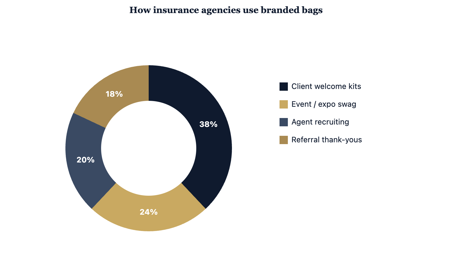 Insurance agencies use branded bags across client, recruiting, and event touchpoints.