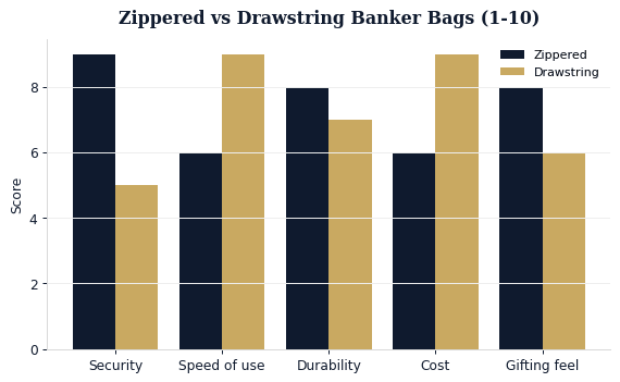 Zippered bags lead on security and feel; drawstring leads on speed and cost.