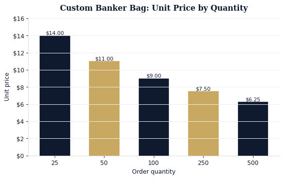 Per-unit custom banker bag pricing falls as order quantity increases.