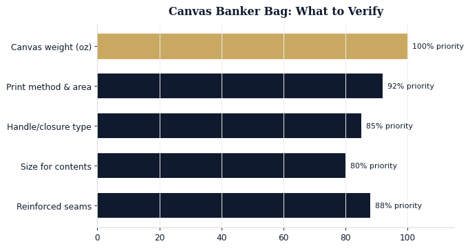 What to verify before approving a canvas banker bag for a conference or board handout.