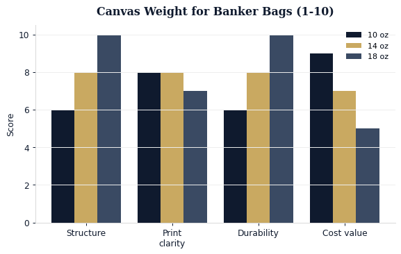 Canvas weight compared across structure, print clarity, durability, and cost.