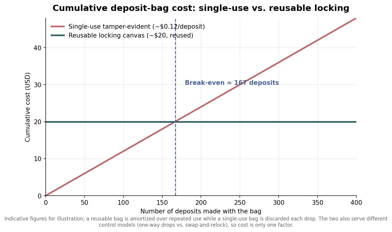 How to Spec a Custom Deposit Bag: Sizes, Security Features, and Numbering