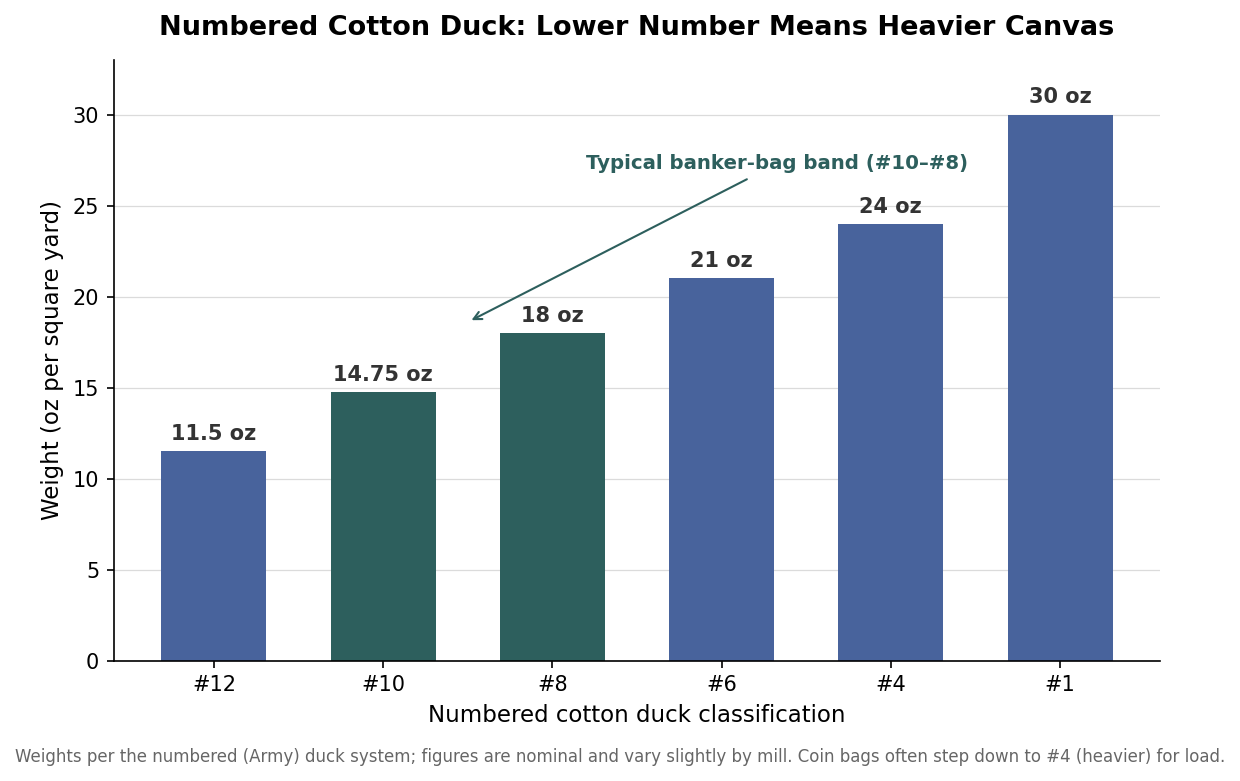 Bar chart of numbered cotton duck canvas weights in ounces per square yard from number 12 to number 1