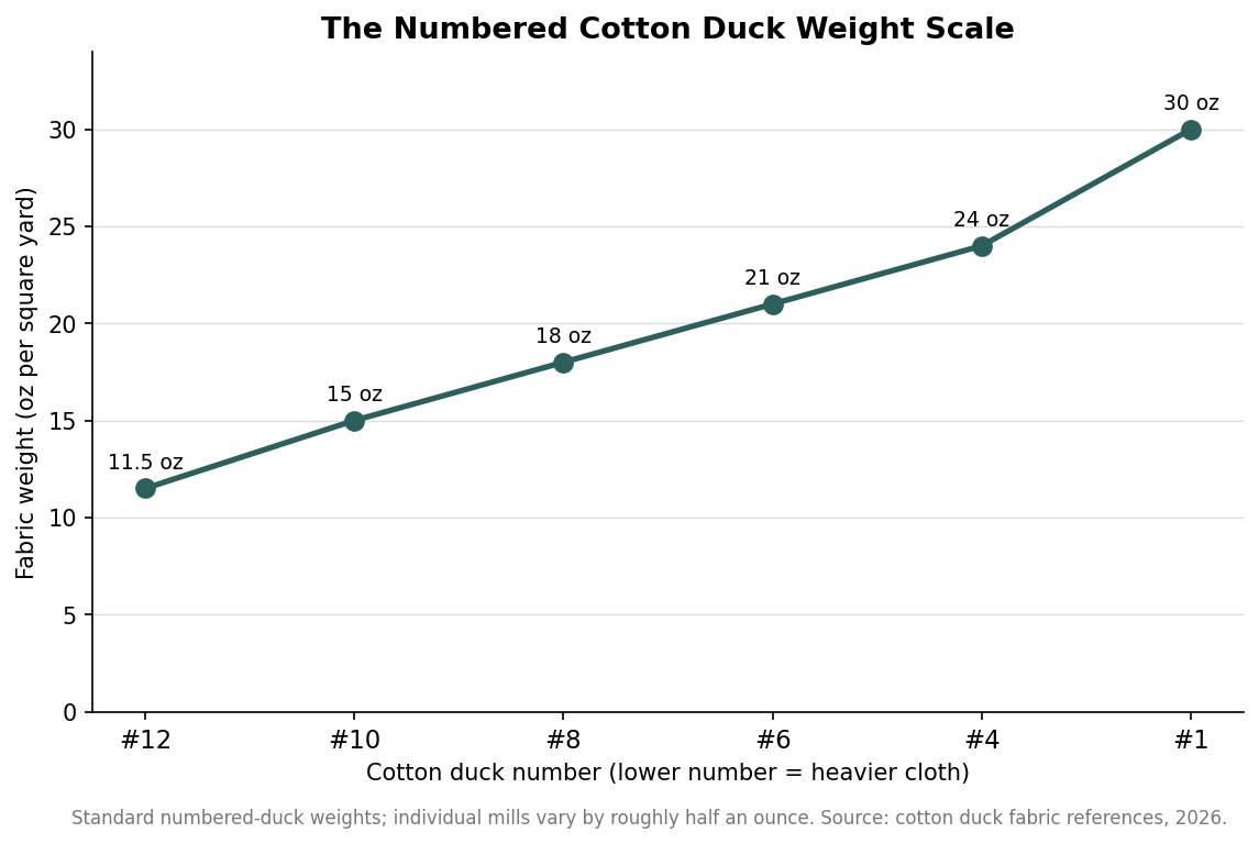 Cotton Duck Canvas Weights for Banker Bags: A Materials Guide