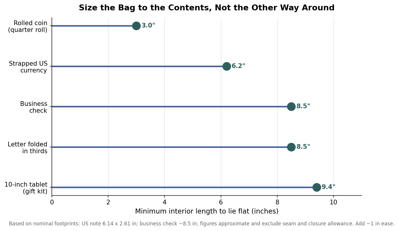 Lollipop chart of minimum interior length in inches needed for coin rolls, strapped currency, checks, documents and a tablet