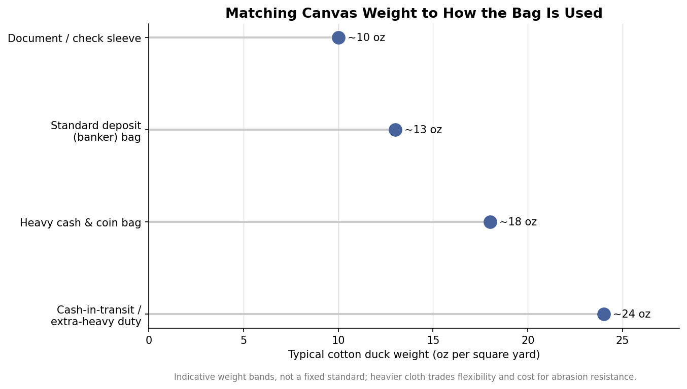 Dot plot of indicative cotton duck weights by bag type, from a 10 oz document sleeve to a 24 oz cash-in-transit bag