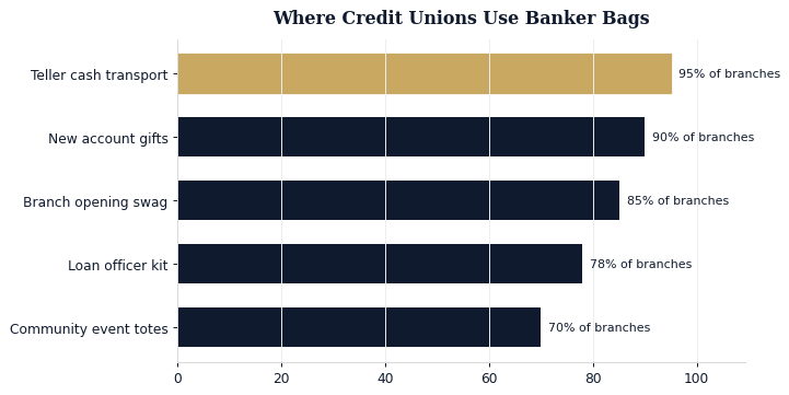 How credit union branches typically use banker bags across operations and member-facing programs.